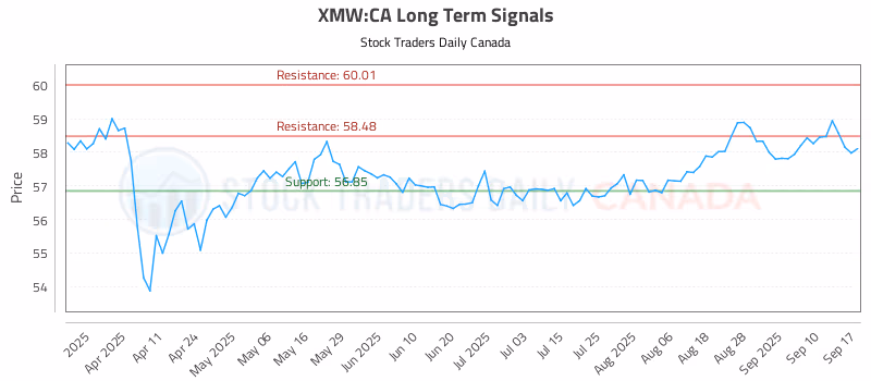 Stock Chart for XMW:CA