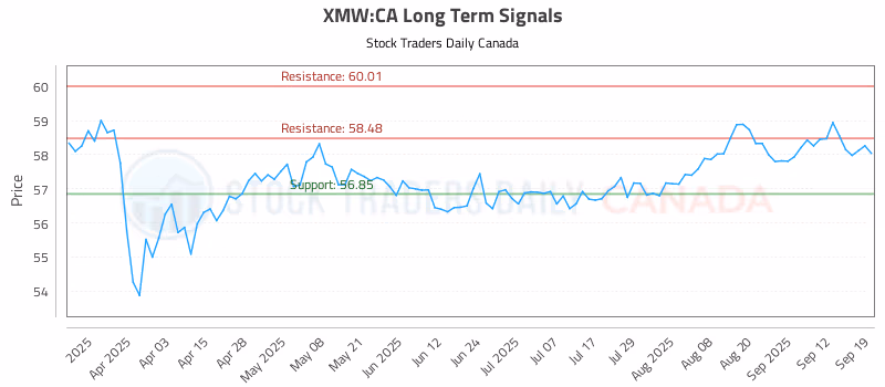 Stock Chart for XMW:CA