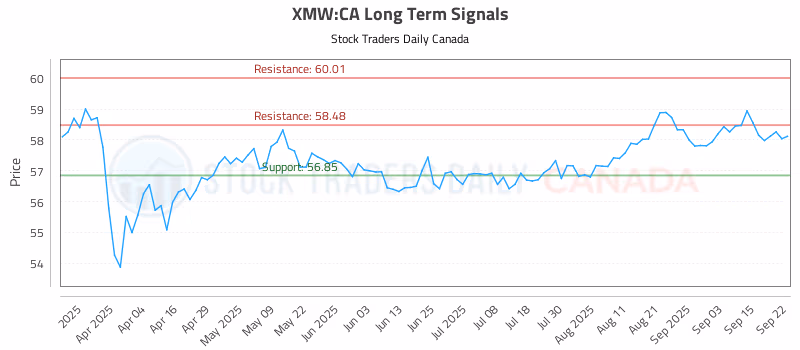 Stock Chart for XMW:CA