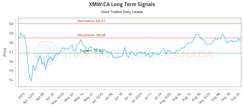 Stock Chart for XMW:CA