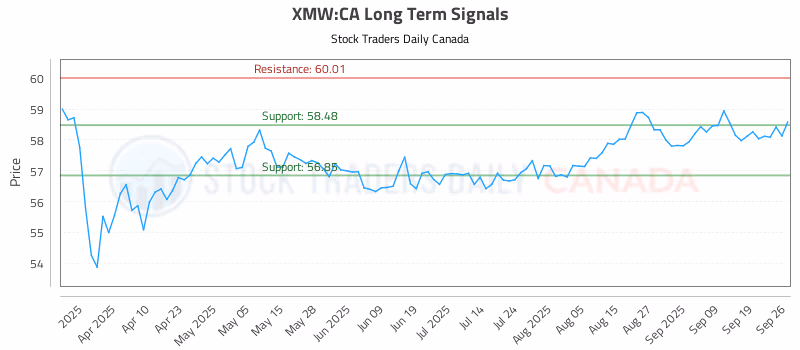 Stock Chart for XMW:CA