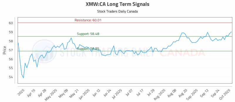 Stock Chart for XMW:CA