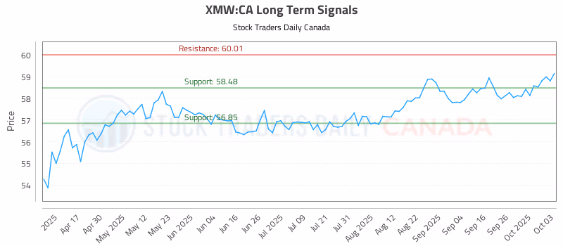 Stock Chart for XMW:CA