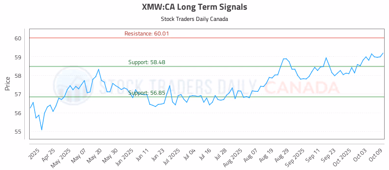 Stock Chart for XMW:CA