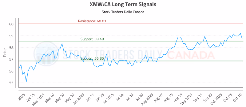 Stock Chart for XMW:CA