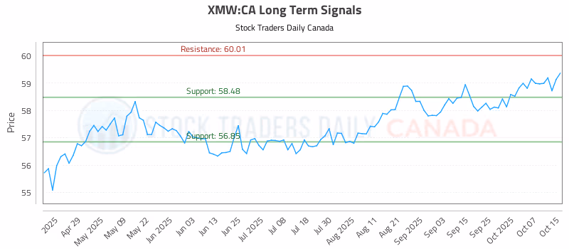 Stock Chart for XMW:CA