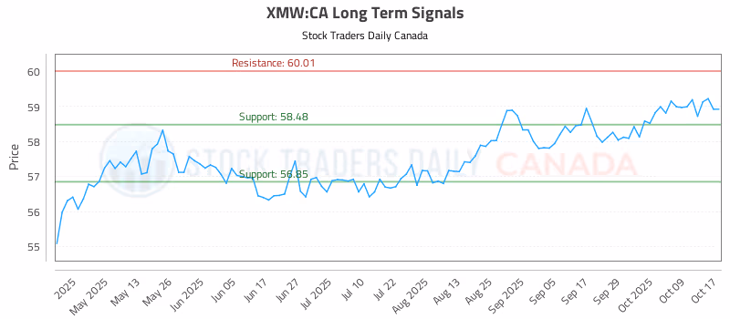 Stock Chart for XMW:CA