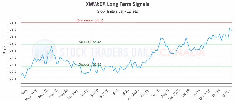 Stock Chart for XMW:CA