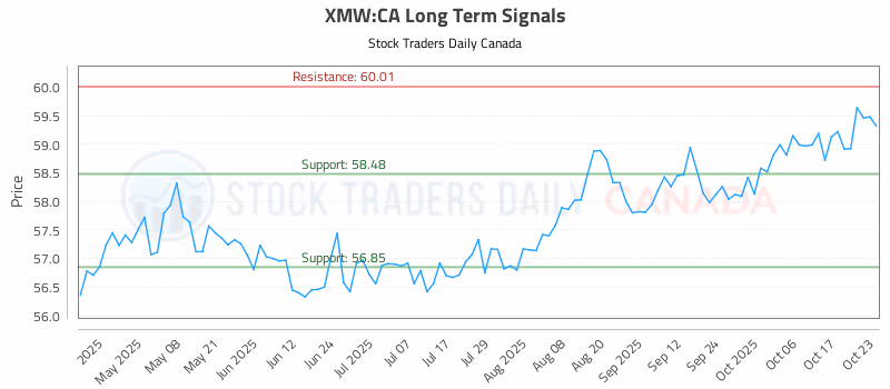 Stock Chart for XMW:CA