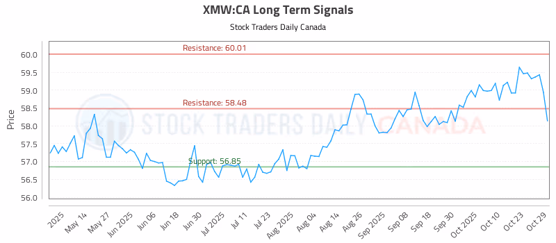 Stock Chart for XMW:CA