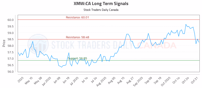 Stock Chart for XMW:CA