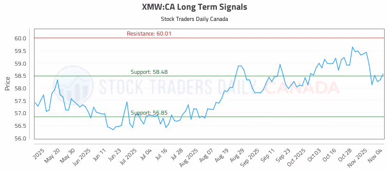 Stock Chart for XMW:CA