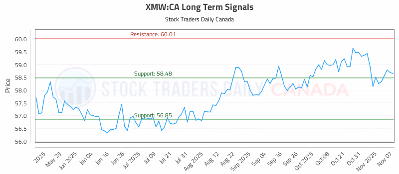Stock Chart for XMW:CA