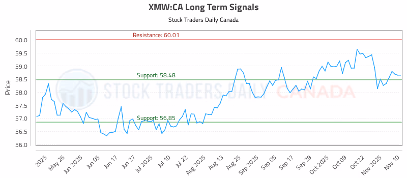 Stock Chart for XMW:CA