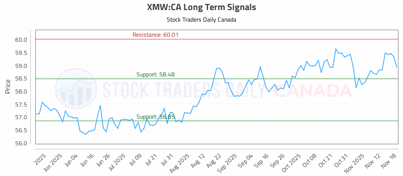 Stock Chart for XMW:CA