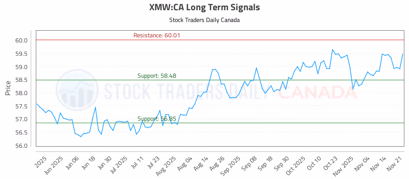 Stock Chart for XMW:CA