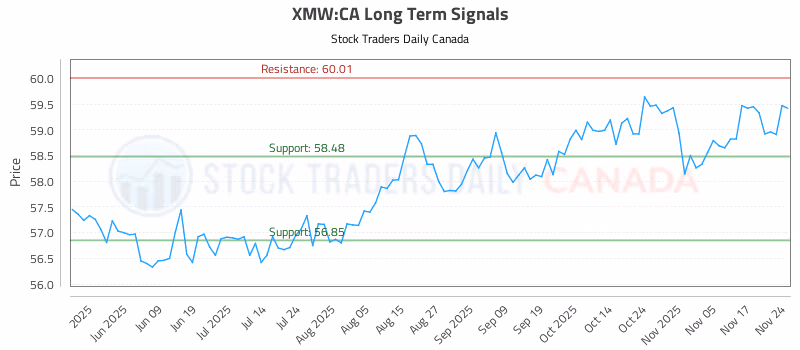 Stock Chart for XMW:CA