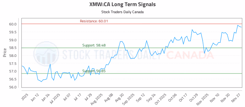 Stock Chart for XMW:CA