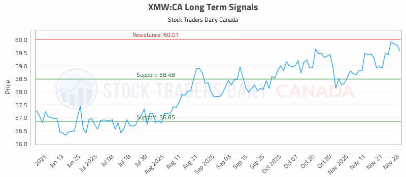 Stock Chart for XMW:CA