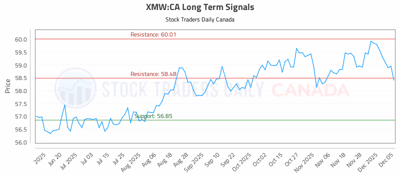 Stock Chart for XMW:CA