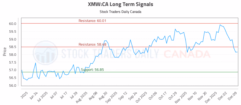 Stock Chart for XMW:CA