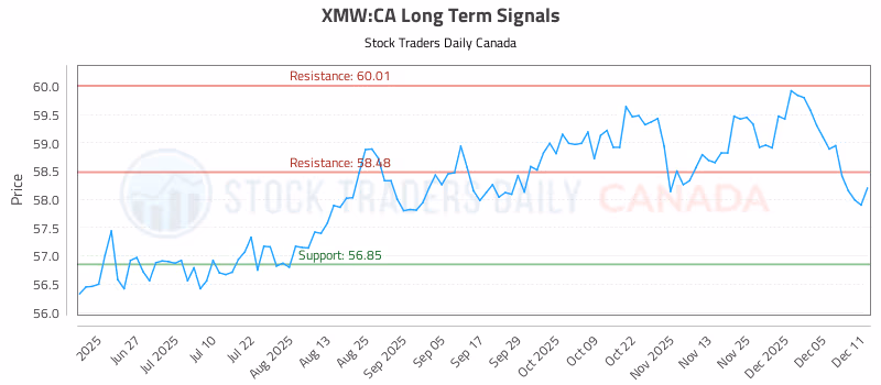 Stock Chart for XMW:CA