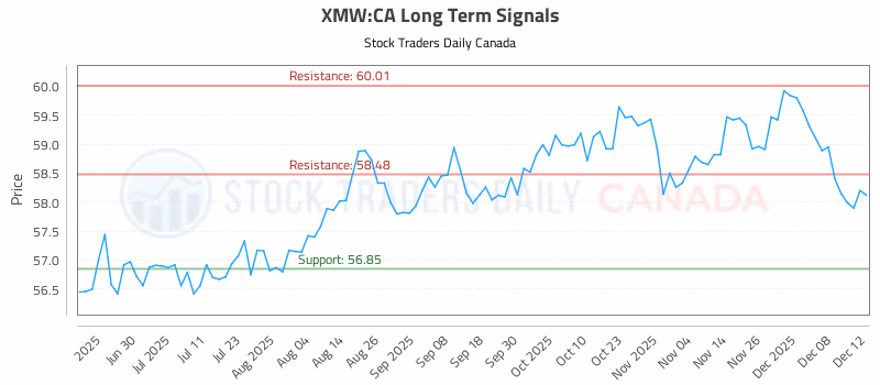 Stock Chart for XMW:CA