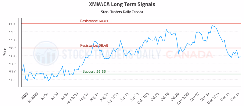 Stock Chart for XMW:CA