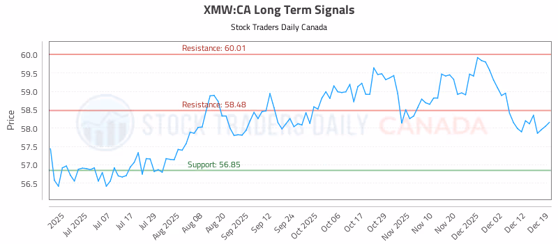 Stock Chart for XMW:CA