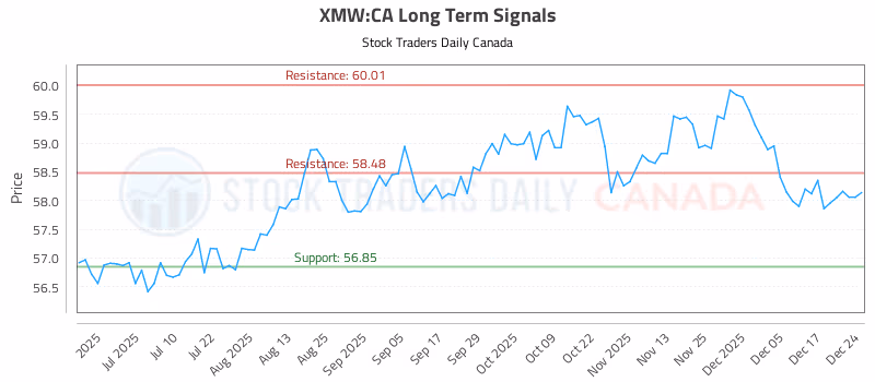 Stock Chart for XMW:CA