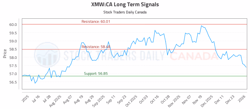 Stock Chart for XMW:CA