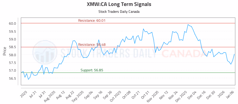 Stock Chart for XMW:CA