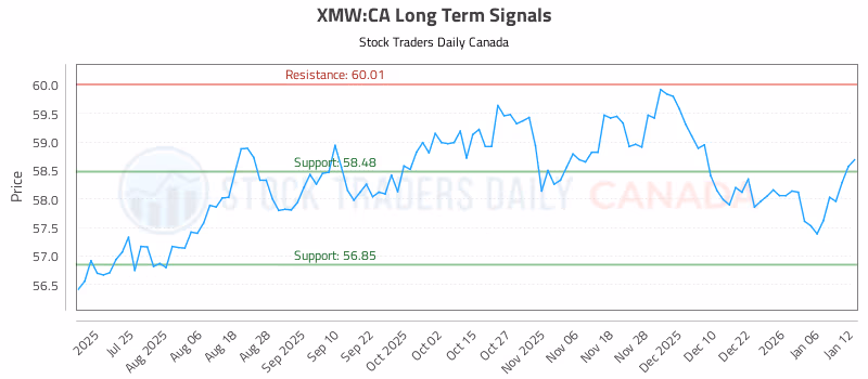 Stock Chart for XMW:CA