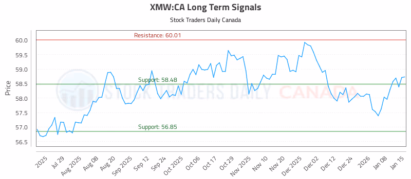 Stock Chart for XMW:CA