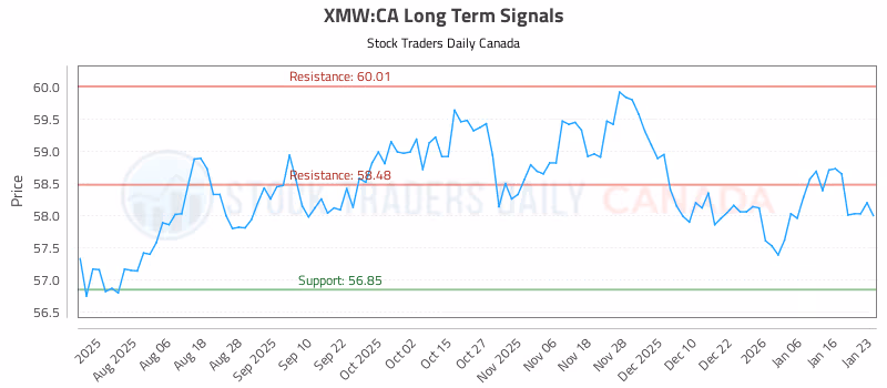 Stock Chart for XMW:CA