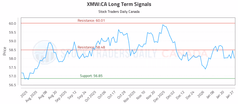 Stock Chart for XMW:CA