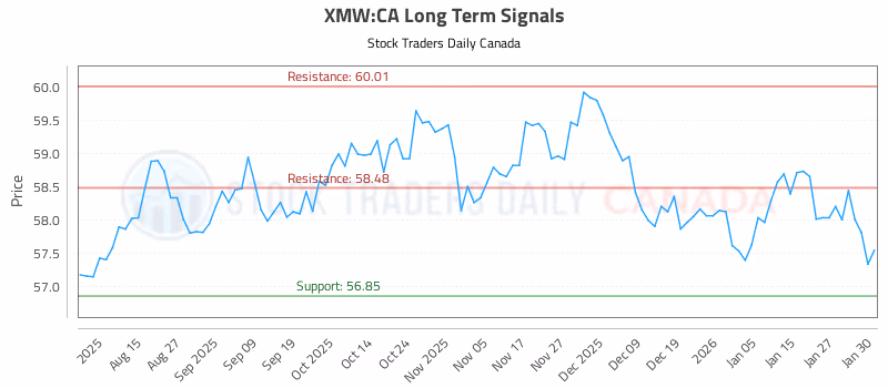 Stock Chart for XMW:CA