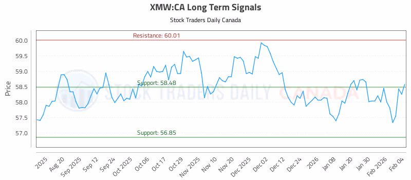 Stock Chart for XMW:CA