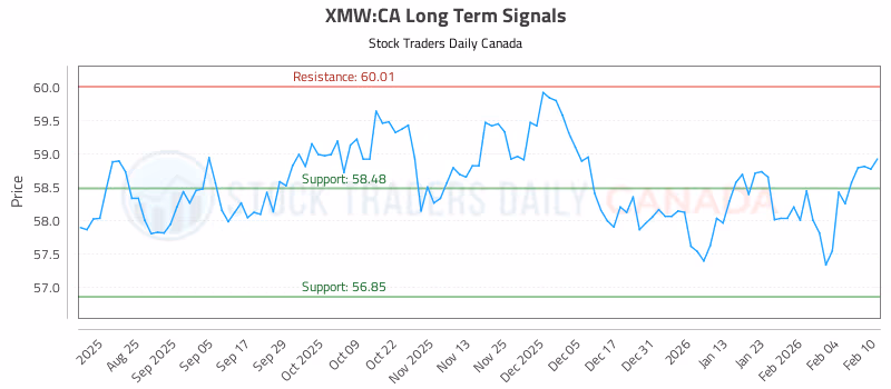 Stock Chart for XMW:CA