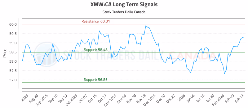 Stock Chart for XMW:CA