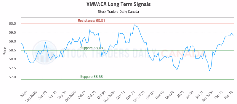 Stock Chart for XMW:CA