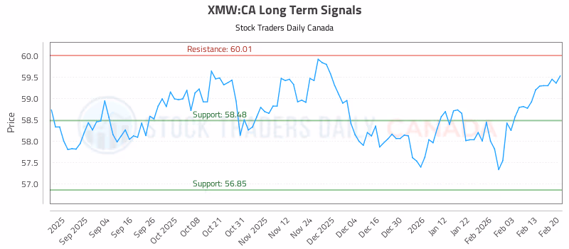 Stock Chart for XMW:CA
