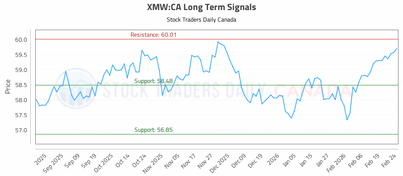 Stock Chart for XMW:CA