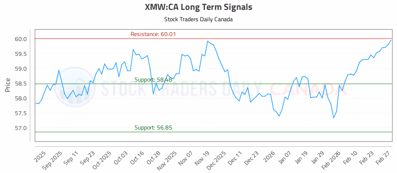 Stock Chart for XMW:CA