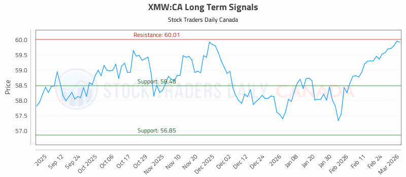 Stock Chart for XMW:CA