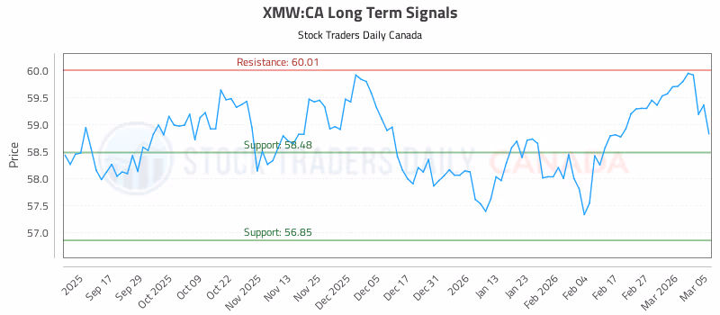 Stock Chart for XMW:CA