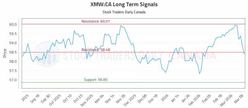 Stock Chart for XMW:CA