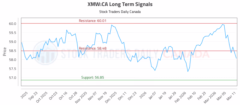 Stock Chart for XMW:CA