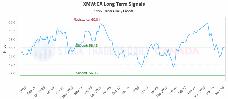 Stock Chart for XMW:CA
