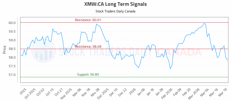 Stock Chart for XMW:CA